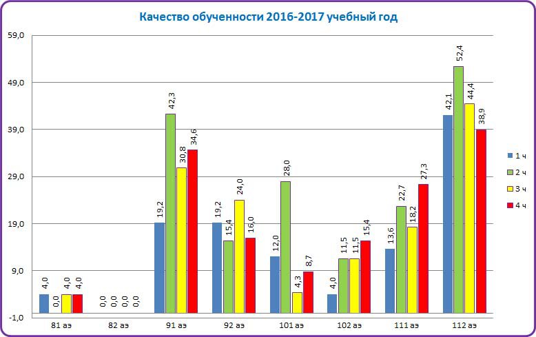 Качество обученности 2016-2017