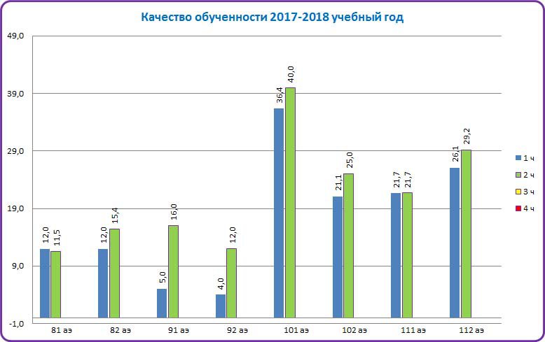 Качество обученности 2017-2018
