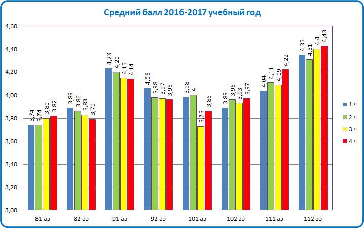 Средний балл 2016-2017