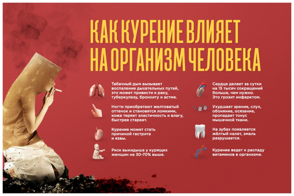 Плакат Курение влияет на организм человека